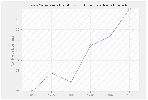 Velogny : Evolution du nombre de logements