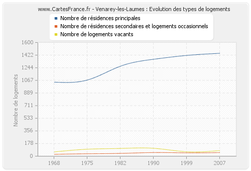 Venarey-les-Laumes : Evolution des types de logements