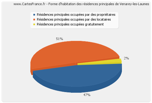 Forme d'habitation des résidences principales de Venarey-les-Laumes