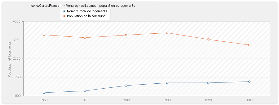 Venarey-les-Laumes : population et logements