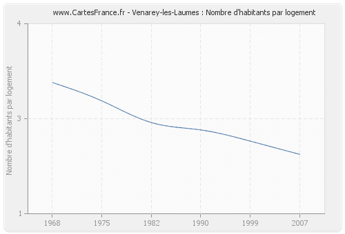 Venarey-les-Laumes : Nombre d'habitants par logement
