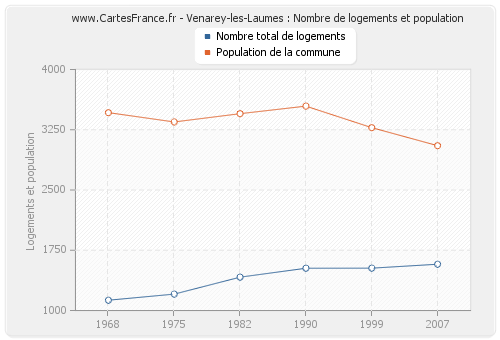 Venarey-les-Laumes : Nombre de logements et population