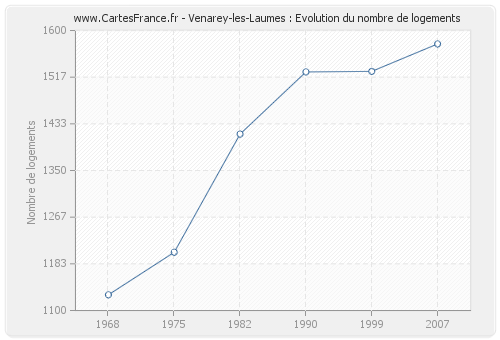 Venarey-les-Laumes : Evolution du nombre de logements