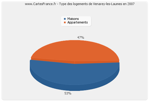 Type des logements de Venarey-les-Laumes en 2007