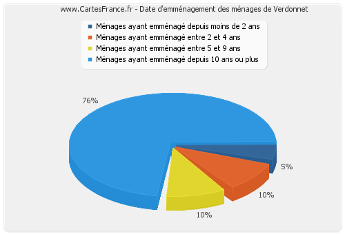 Date d'emménagement des ménages de Verdonnet