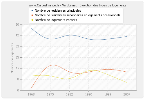 Verdonnet : Evolution des types de logements