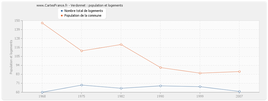 Verdonnet : population et logements