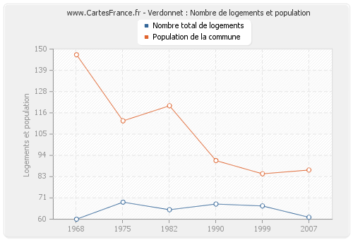 Verdonnet : Nombre de logements et population