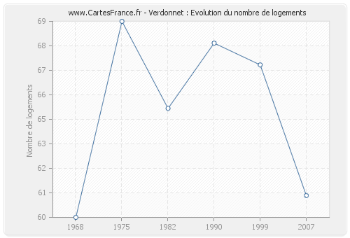 Verdonnet : Evolution du nombre de logements