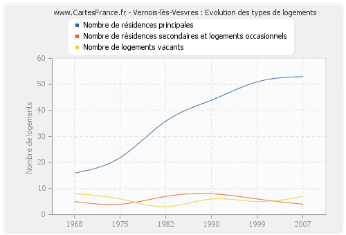 Vernois-lès-Vesvres : Evolution des types de logements
