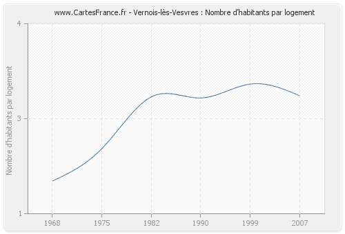 Vernois-lès-Vesvres : Nombre d'habitants par logement