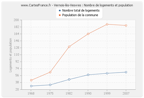 Vernois-lès-Vesvres : Nombre de logements et population