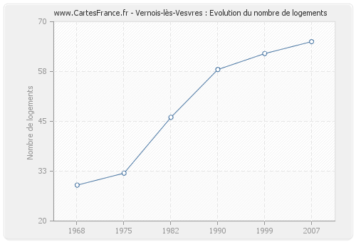 Vernois-lès-Vesvres : Evolution du nombre de logements