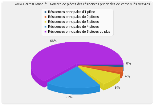Nombre de pièces des résidences principales de Vernois-lès-Vesvres