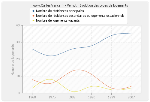 Vernot : Evolution des types de logements