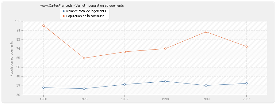 Vernot : population et logements