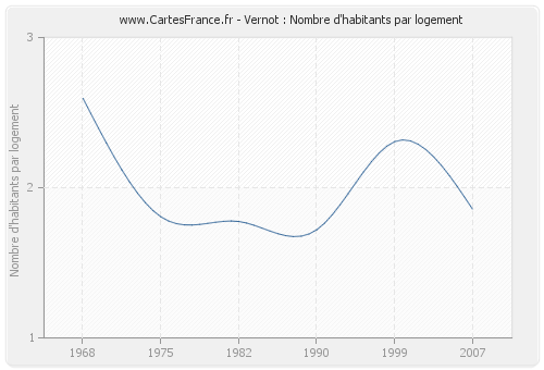 Vernot : Nombre d'habitants par logement