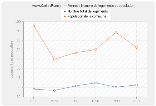 Vernot : Nombre de logements et population