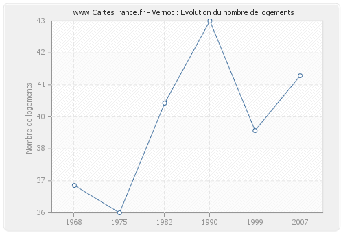 Vernot : Evolution du nombre de logements