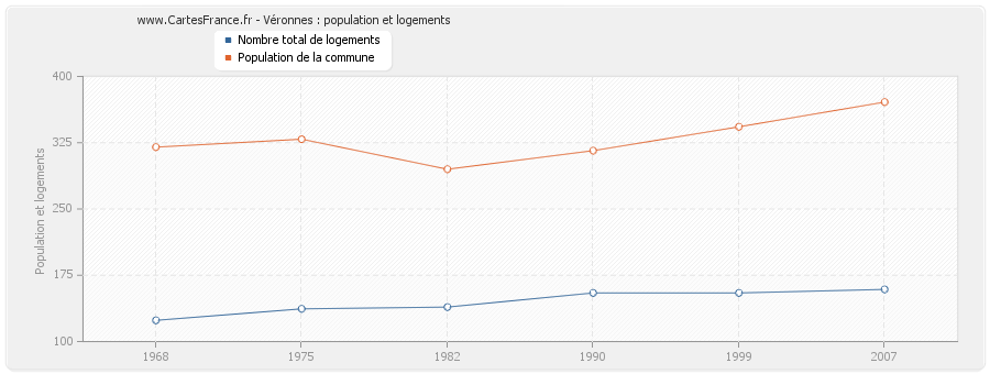 Véronnes : population et logements