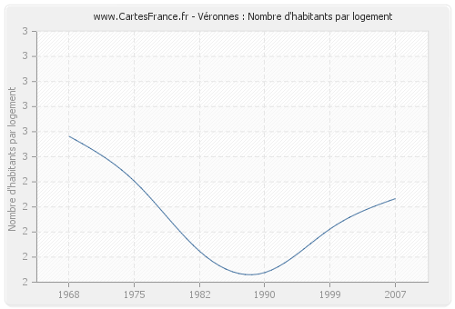 Véronnes : Nombre d'habitants par logement