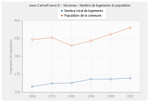 Véronnes : Nombre de logements et population