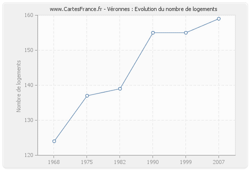 Véronnes : Evolution du nombre de logements