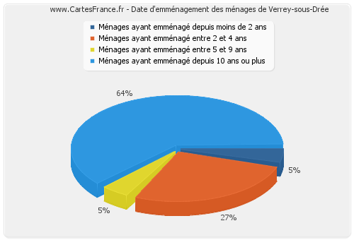 Date d'emménagement des ménages de Verrey-sous-Drée