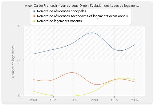 Verrey-sous-Drée : Evolution des types de logements