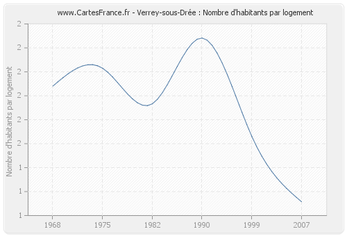 Verrey-sous-Drée : Nombre d'habitants par logement