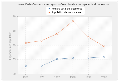 Verrey-sous-Drée : Nombre de logements et population