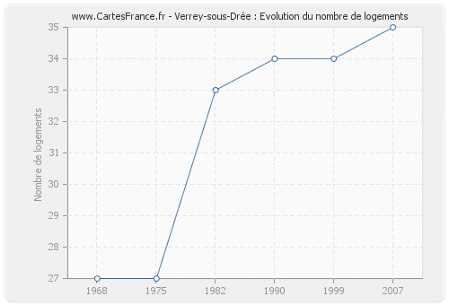 Verrey-sous-Drée : Evolution du nombre de logements