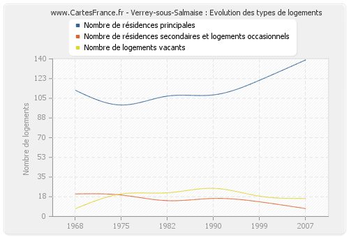 Verrey-sous-Salmaise : Evolution des types de logements