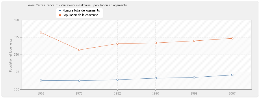 Verrey-sous-Salmaise : population et logements