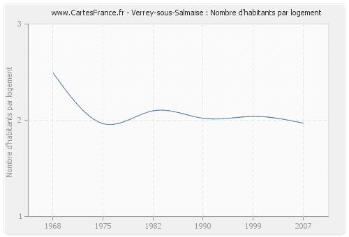 Verrey-sous-Salmaise : Nombre d'habitants par logement