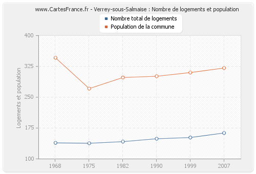 Verrey-sous-Salmaise : Nombre de logements et population