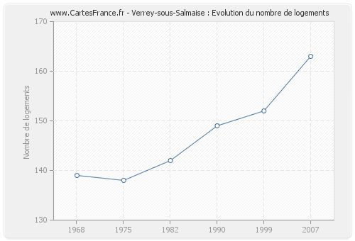 Verrey-sous-Salmaise : Evolution du nombre de logements