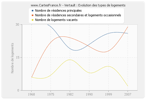 Vertault : Evolution des types de logements