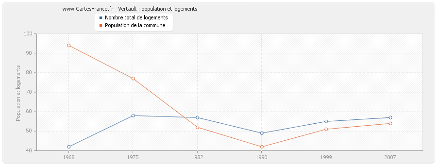 Vertault : population et logements