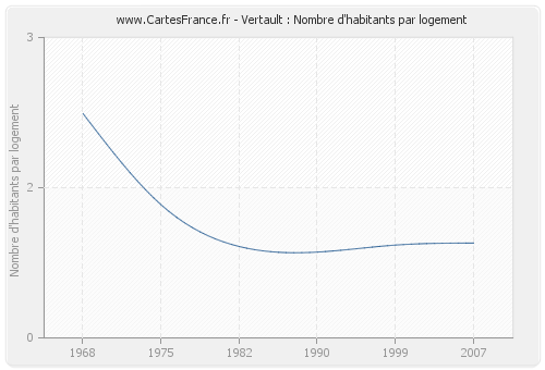 Vertault : Nombre d'habitants par logement