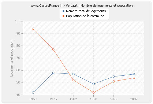 Vertault : Nombre de logements et population