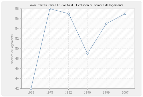 Vertault : Evolution du nombre de logements