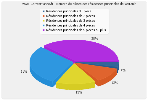 Nombre de pièces des résidences principales de Vertault