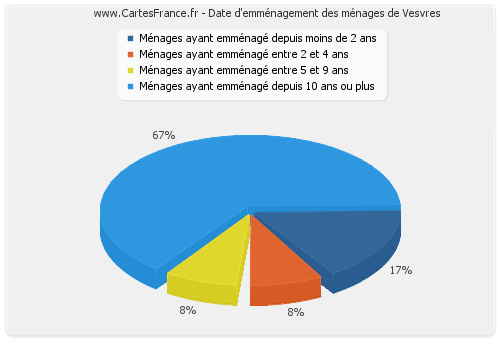 Date d'emménagement des ménages de Vesvres