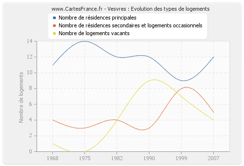 Vesvres : Evolution des types de logements