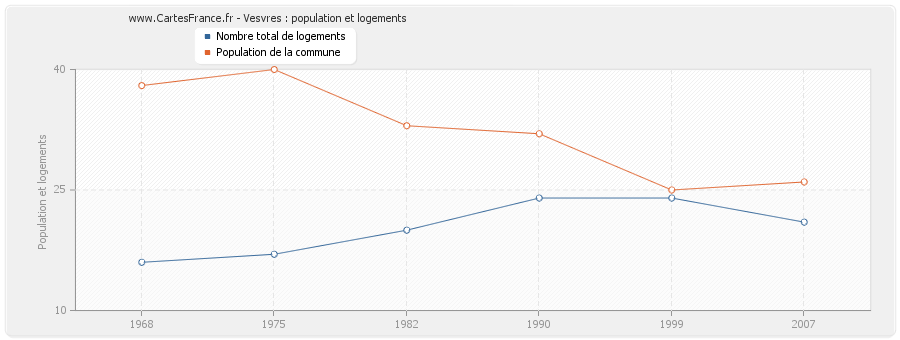 Vesvres : population et logements