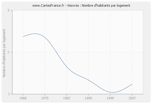 Vesvres : Nombre d'habitants par logement