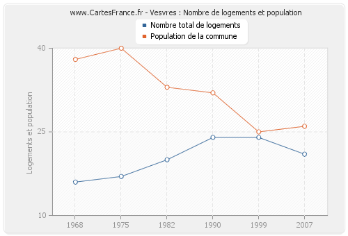 Vesvres : Nombre de logements et population