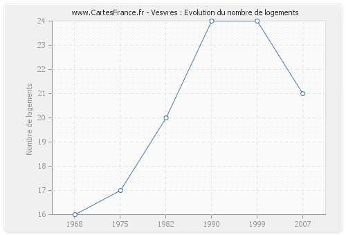 Vesvres : Evolution du nombre de logements