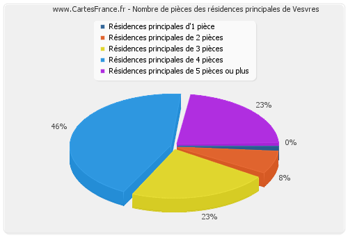 Nombre de pièces des résidences principales de Vesvres